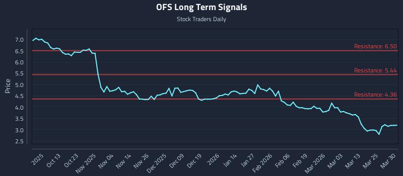 OFS Long Term Analysis for March 31 2026