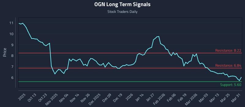 OGN Long Term Analysis for March 31 2026 OGN Long Term Analysis for March 31 2026