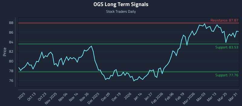 OGS Long Term Analysis for March 31 2026