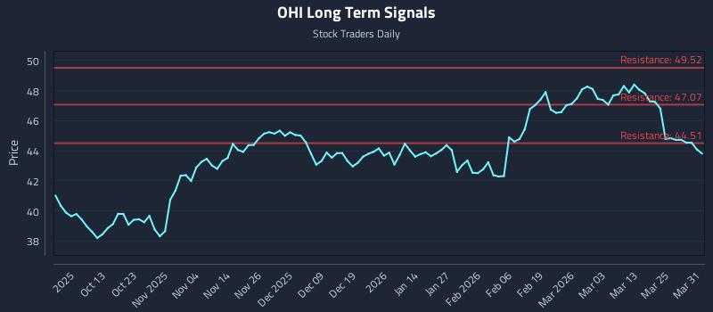 OHI Long Term Analysis for March 31 2026