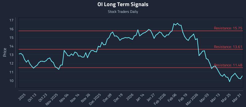 OI Long Term Analysis for March 31 2026