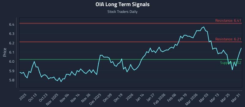 OIA Long Term Analysis for March 31 2026