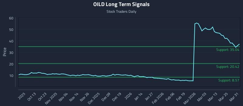 OILD Long Term Analysis for March 31 2026 OILD Long Term Analysis for March 31 2026