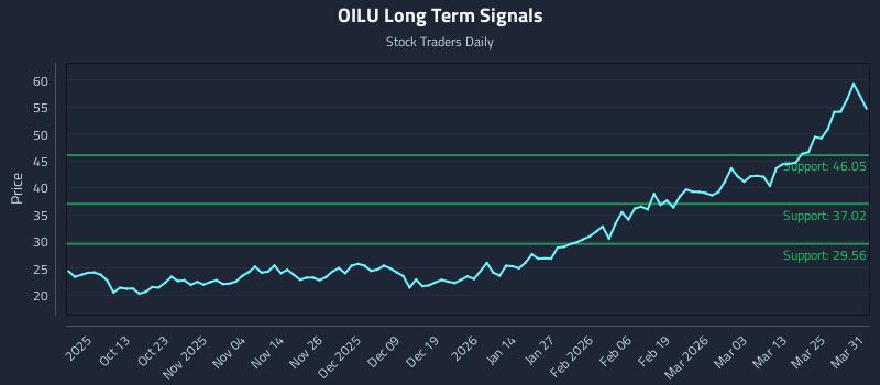 OILU Long Term Analysis for March 31 2026