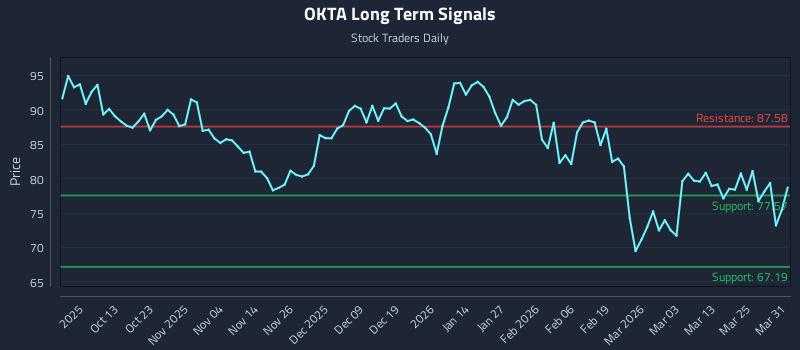 OKTA Long Term Analysis for March 31 2026