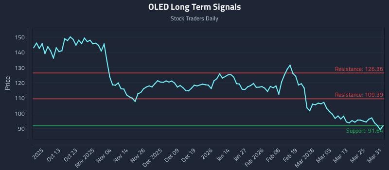 OLED Long Term Analysis for March 31 2026