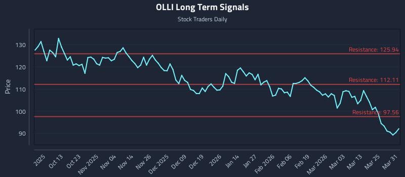 OLLI Long Term Analysis for March 31 2026