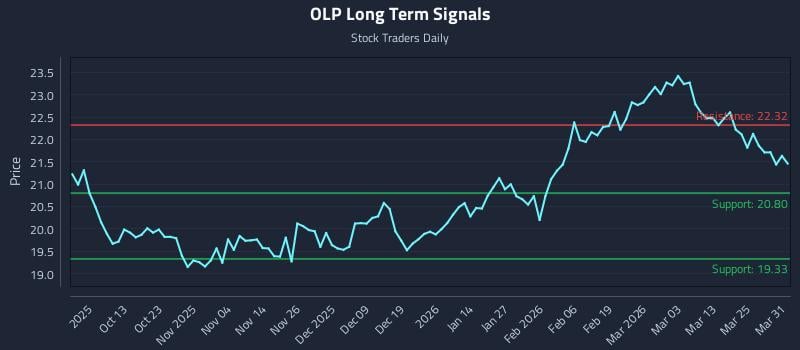 OLP Long Term Analysis for March 31 2026