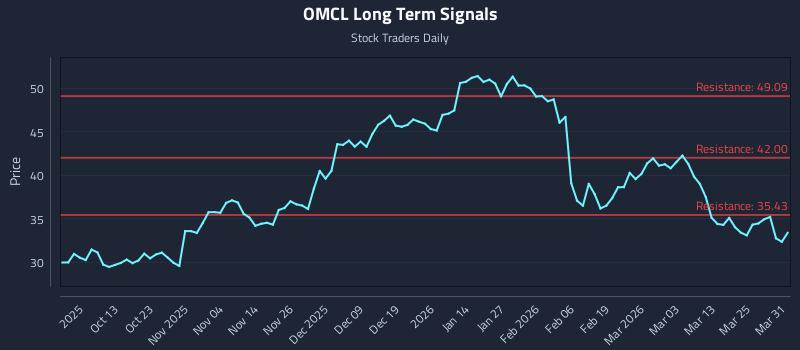 OMCL Long Term Analysis for March 31 2026