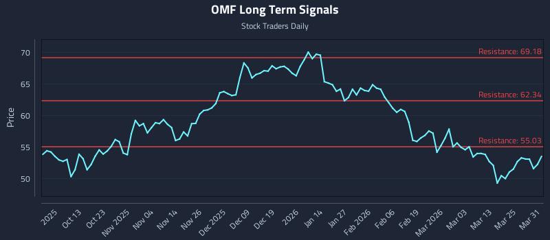 OMF Long Term Analysis for March 31 2026