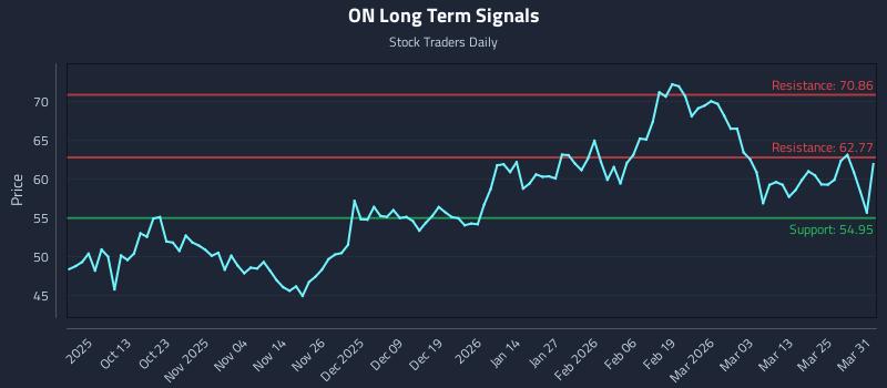 ON Long Term Analysis for March 31 2026