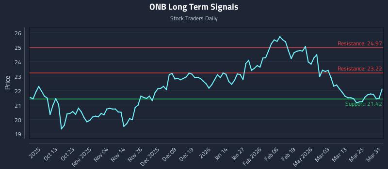 ONB Long Term Analysis for March 31 2026 ONB Long Term Analysis for March 31 2026