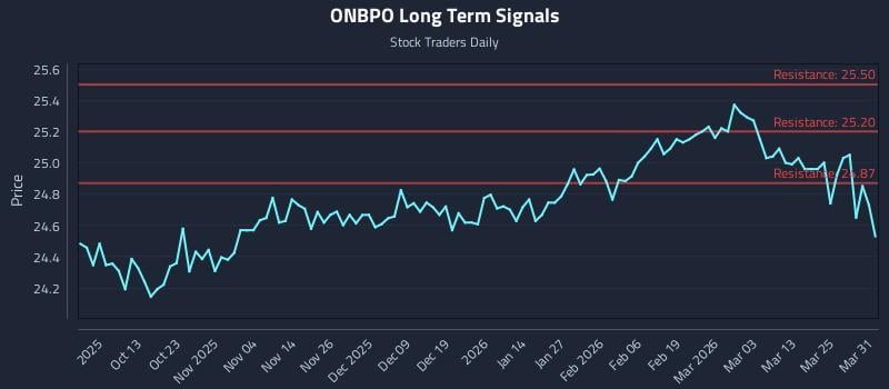 ONBPO Long Term Analysis for March 31 2026