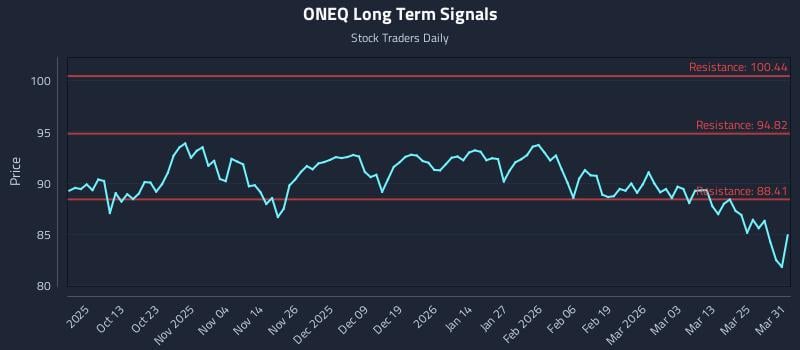 ONEQ Long Term Analysis for March 31 2026
