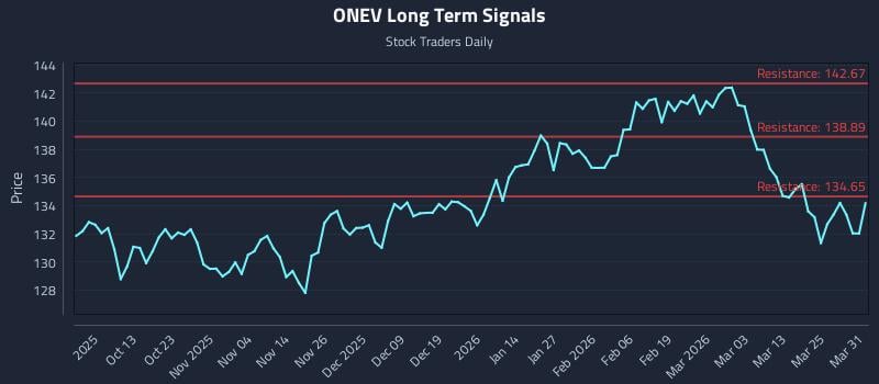 ONEV Long Term Analysis for March 31 2026