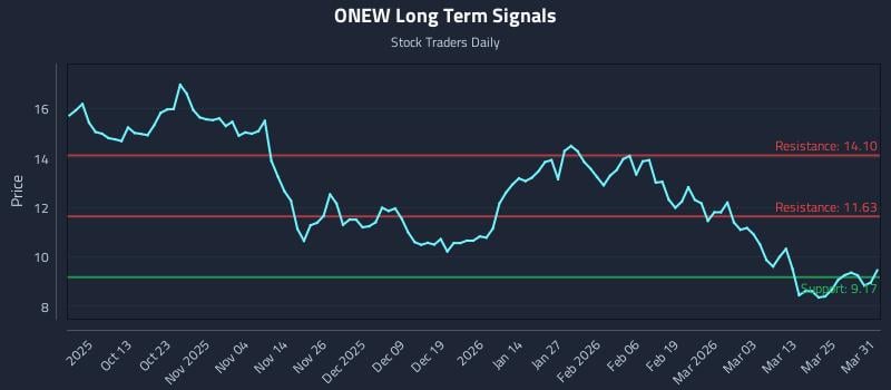 ONEW Long Term Analysis for March 31 2026