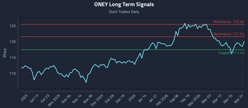 ONEY Long Term Analysis for March 31 2026
