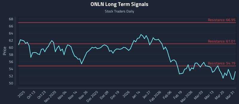 ONLN Long Term Analysis for March 31 2026