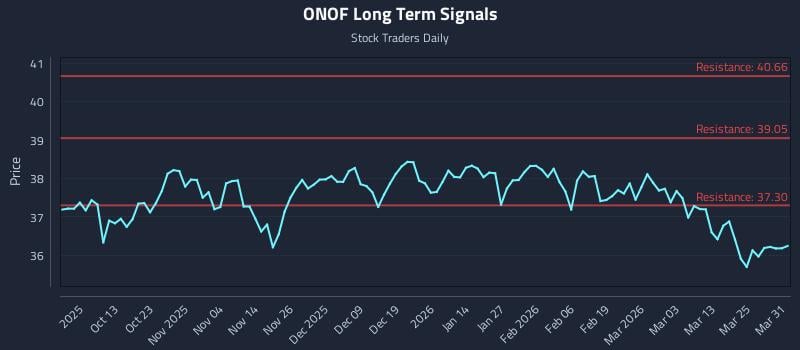 ONOF Long Term Analysis for March 31 2026