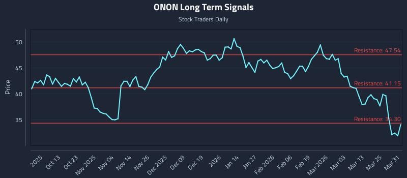 ONON Long Term Analysis for March 31 2026
