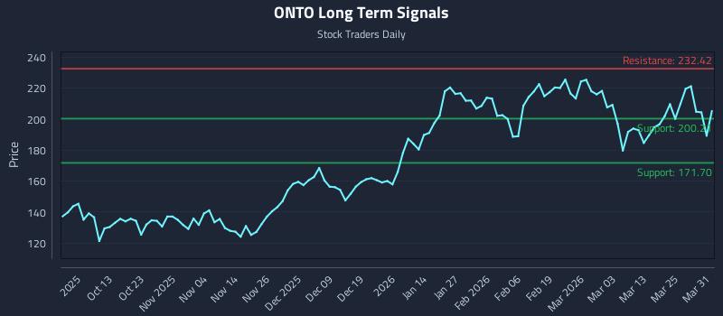 ONTO Long Term Analysis for March 31 2026 ONTO Long Term Analysis for March 31 2026