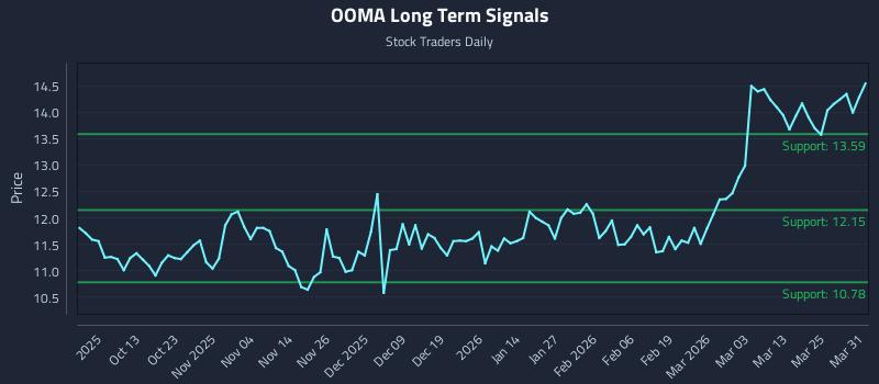 OOMA Long Term Analysis for March 31 2026