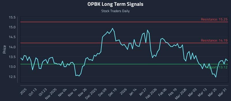 OPBK Long Term Analysis for March 31 2026