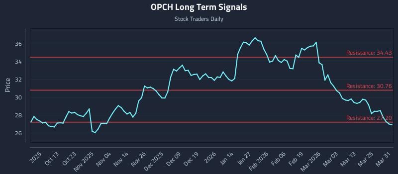 OPCH Long Term Analysis for March 31 2026