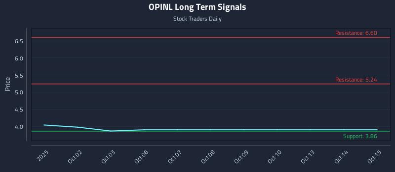 OPINL Long Term Analysis for March 31 2026