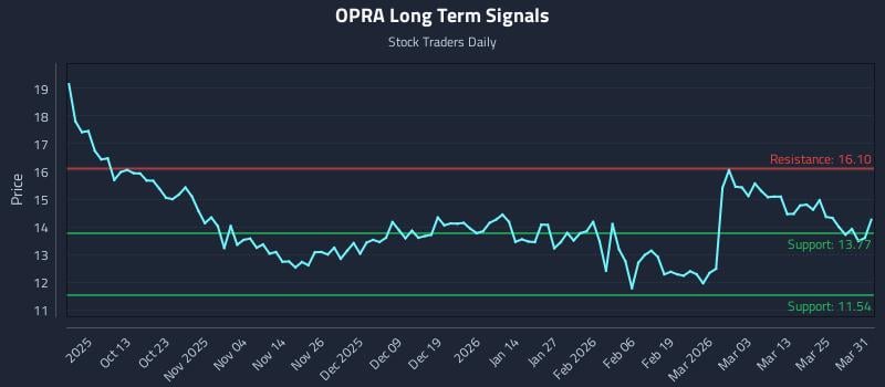 OPRA Long Term Analysis for March 31 2026