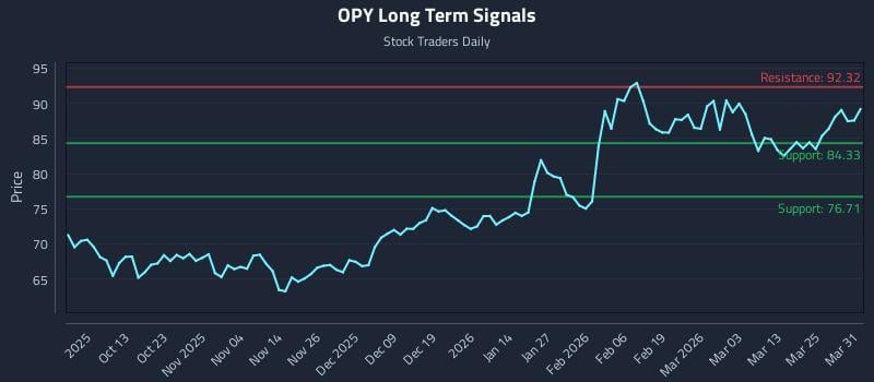 OPY Long Term Analysis for March 31 2026