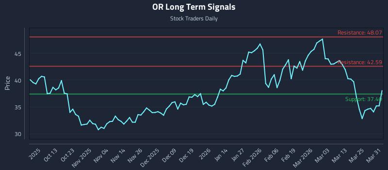 OR Long Term Analysis for March 31 2026