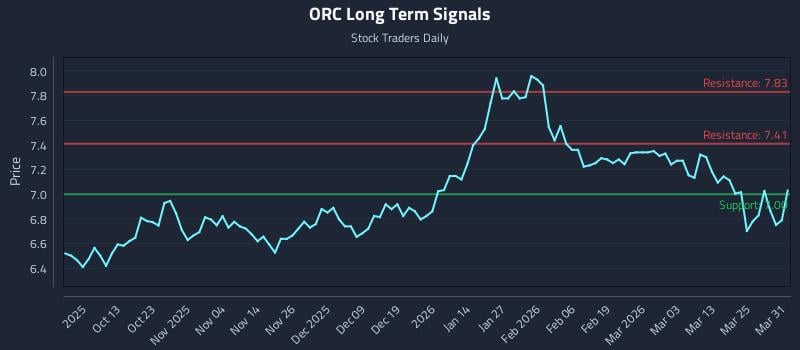 ORC Long Term Analysis for March 31 2026