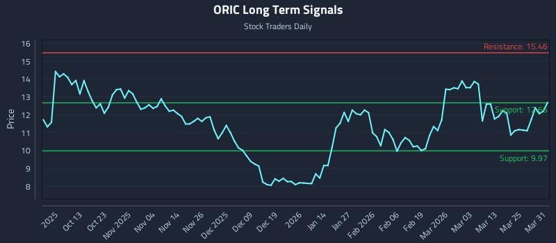 ORIC Long Term Analysis for March 31 2026