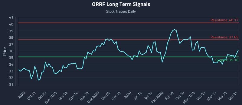 ORRF Long Term Analysis for March 31 2026