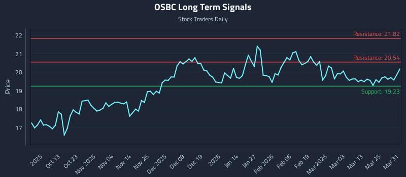 OSBC Long Term Analysis for March 31 2026 OSBC Long Term Analysis for March 31 2026