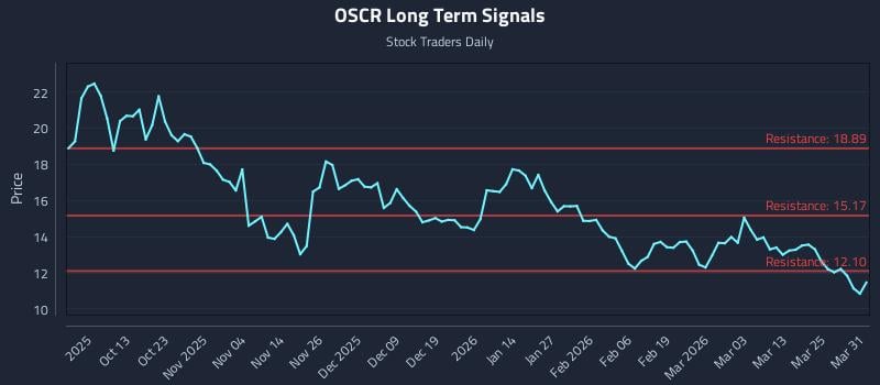 OSCR Long Term Analysis for March 31 2026 OSCR Long Term Analysis for March 31 2026