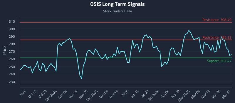 OSIS Long Term Analysis for March 31 2026 OSIS Long Term Analysis for March 31 2026