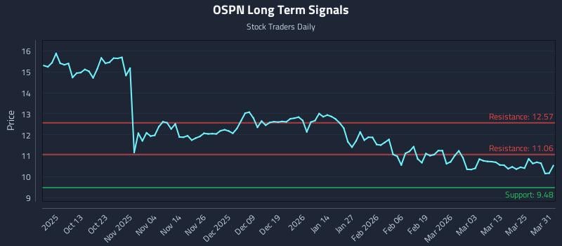 OSPN Long Term Analysis for March 31 2026