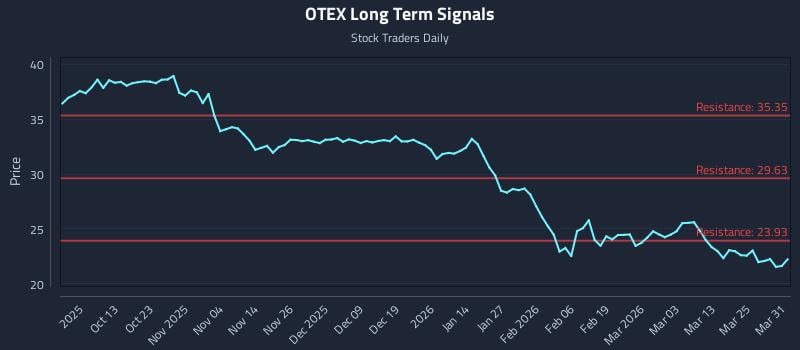 OTEX Long Term Analysis for March 31 2026