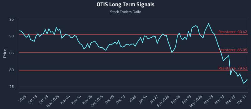 OTIS Long Term Analysis for March 31 2026