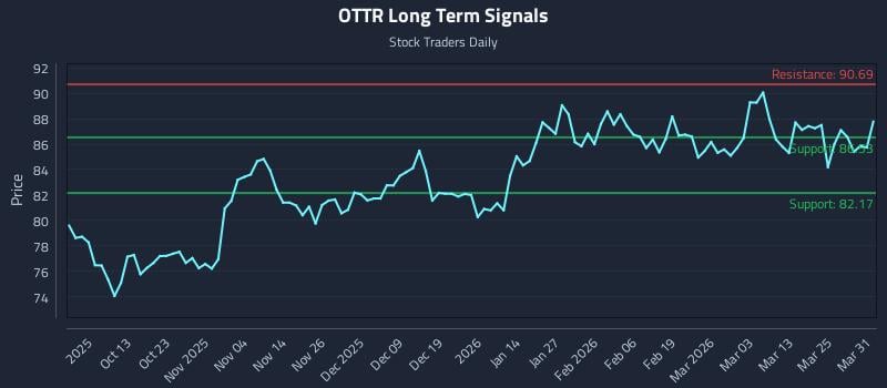 OTTR Long Term Analysis for March 31 2026