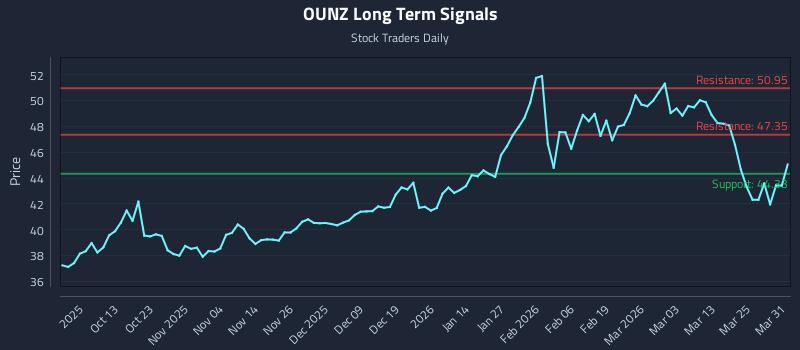 OUNZ Long Term Analysis for March 31 2026