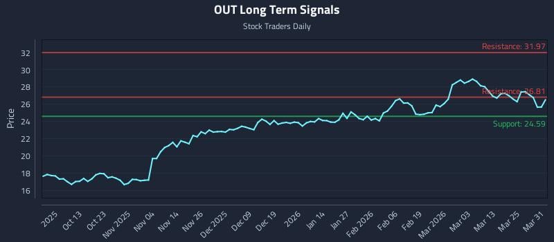 OUT Long Term Analysis for March 31 2026