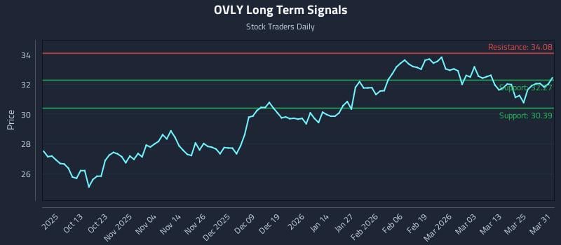 OVLY Long Term Analysis for March 31 2026