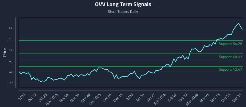 OVV Long Term Analysis for March 31 2026