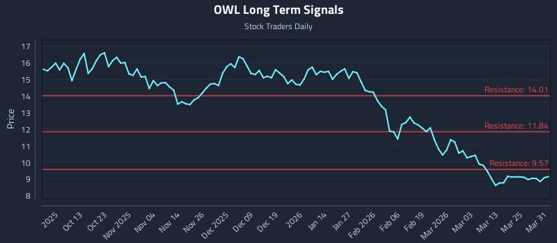OWL Long Term Analysis for March 31 2026