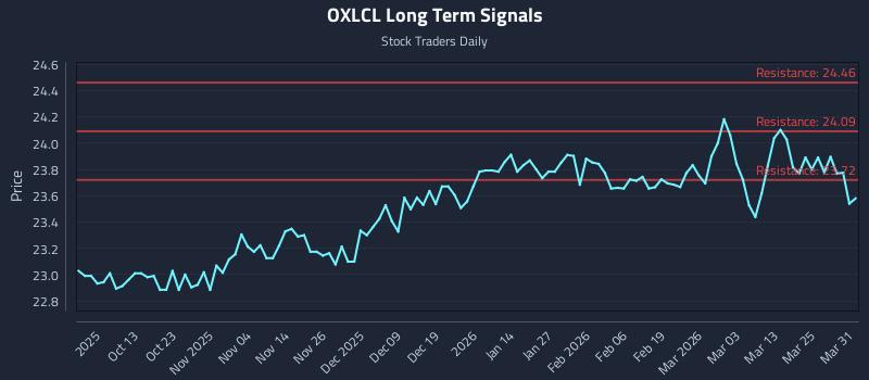 OXLCL Long Term Analysis for March 31 2026