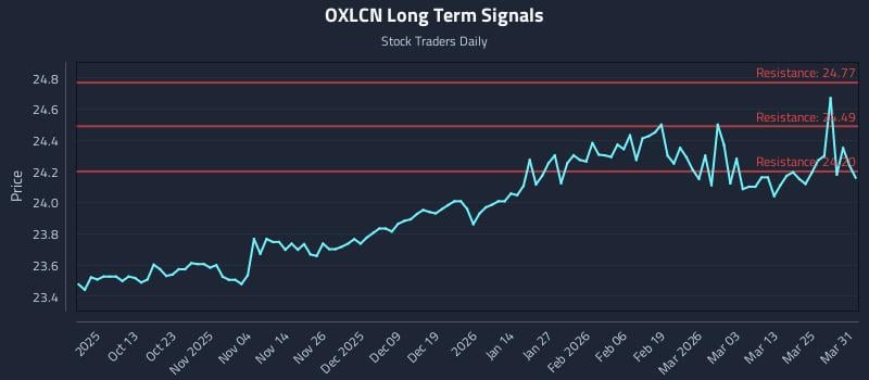 OXLCN Long Term Analysis for March 31 2026