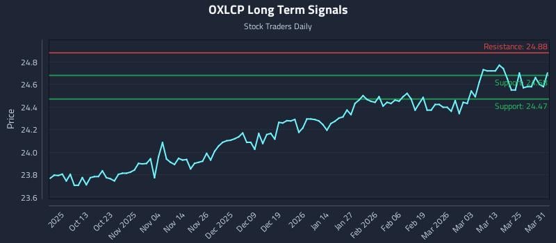 OXLCP Long Term Analysis for March 31 2026